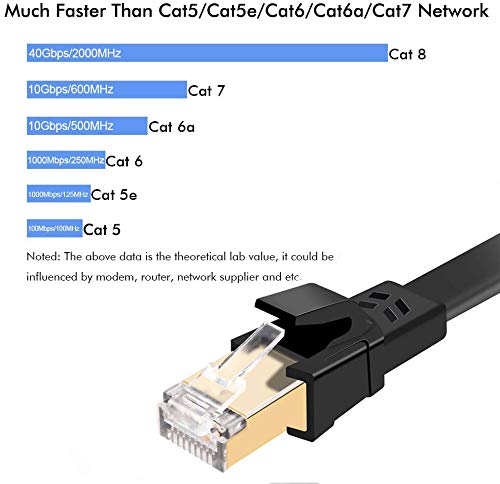 Jadaol Cat 8 Ethernet Cable 6 ft, 40Gbps 2000MHz Flat RJ45 S/FTP LAN Patch Cable - Image 3