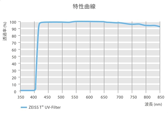 ZEISS T* Anti-Reflective Coating UV Protection Filter 86mm - Image 4