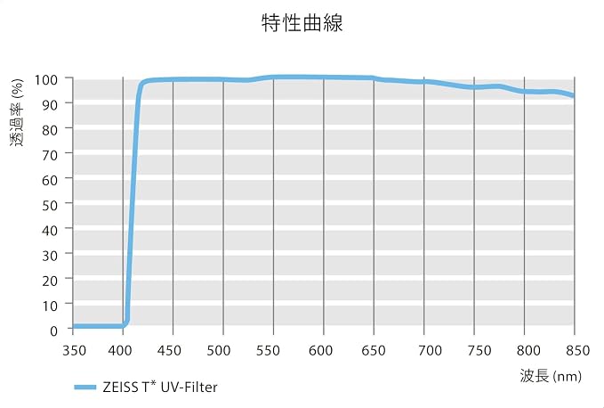 ZEISS T* Anti-Reflective Coating UV Protection Filter 82mm - Image 6