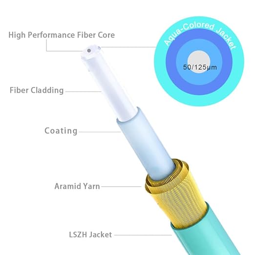OM3 Fiber LC to LC Fiber Patch Cable 10m, Options 7in~500ft, LC Fiber Optic - Image 4