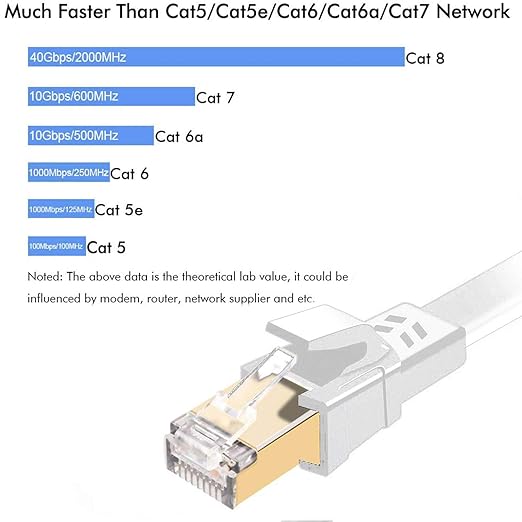 Jadaol Cat 8 Ethernet Cable 20 ft, 40Gbps 2000MHz Flat RJ45 S/FTP LAN Patch - Image 3