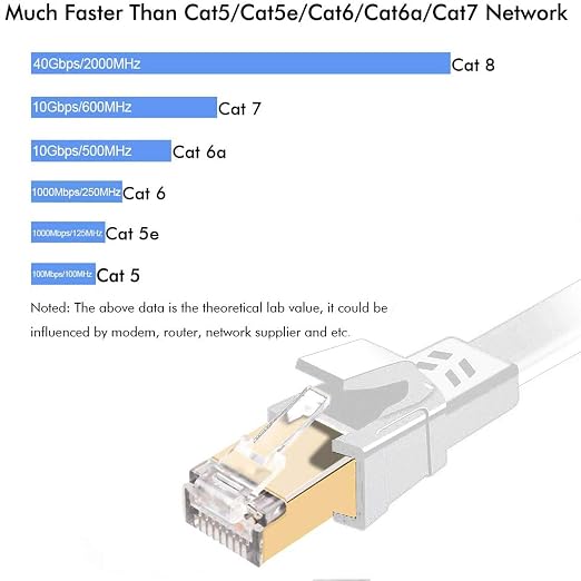 Jadaol Cat 8 Ethernet Cable 1.5ft, 40Gbps 2000MHz Flat RJ45 S/FTP LAN Patch - Image 3