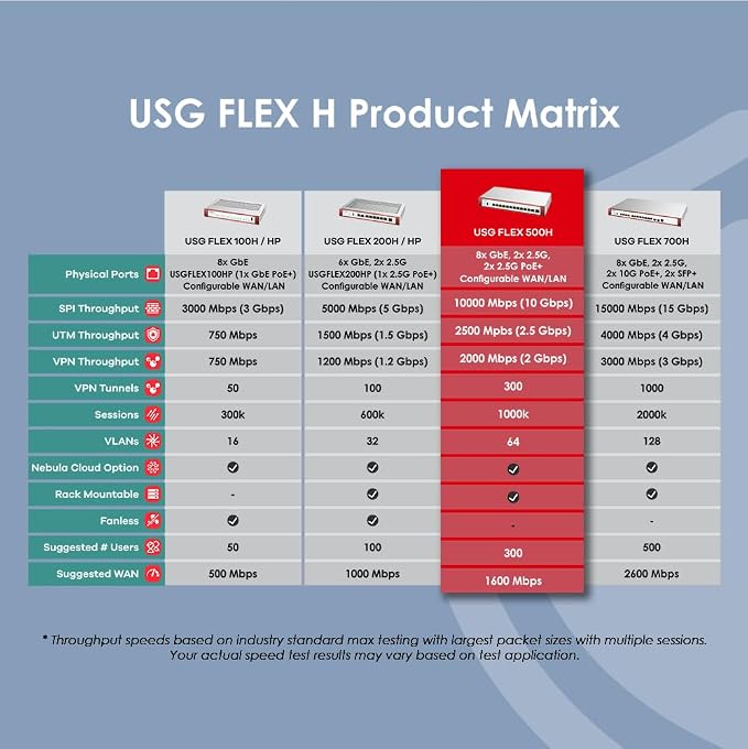 Zyxel USGFLEX500H Cyber Security Firewall | 10 Gbps, IPS Anti-Malware | - Image 6