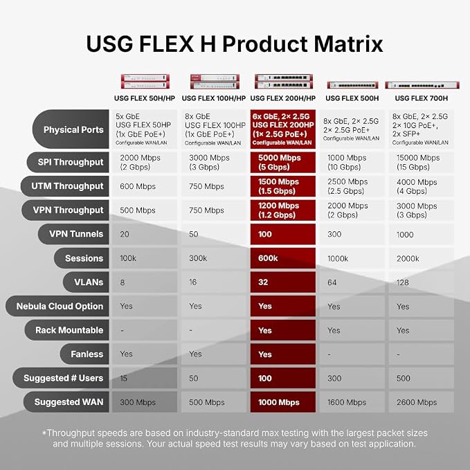Zyxel USGFLEX200HP Cyber Security Firewall | 6.5 Gbps, IPS Anti-Malware | - Image 4