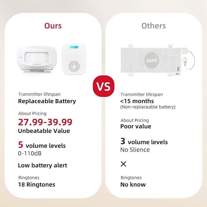 CallToU Bed Alarms for Elderly/Dementia Patients who Wander, Portable Pager & - Image 4