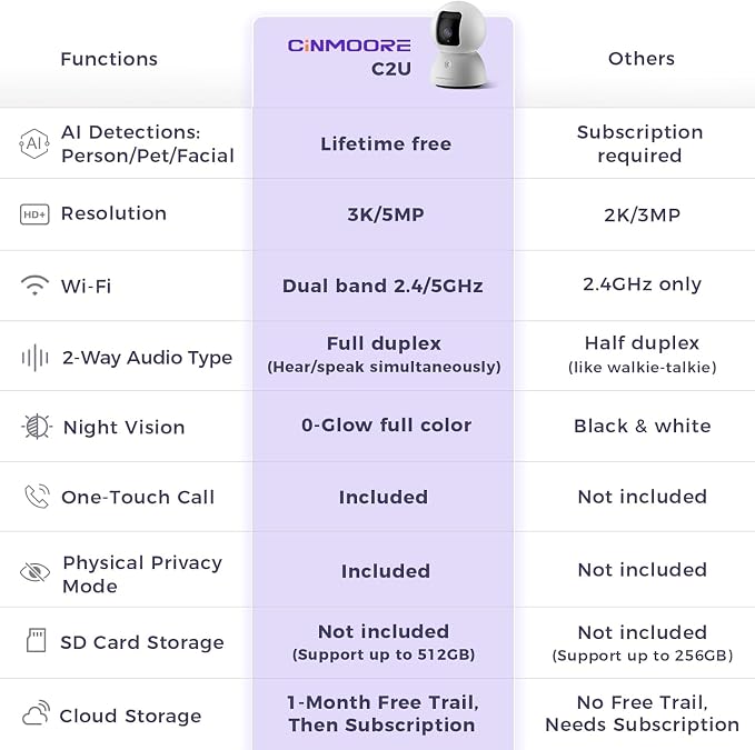 Upgraded 3K Security Camera Indoor, Free Time Lapse, AI Tracking & Face ID - Image 9