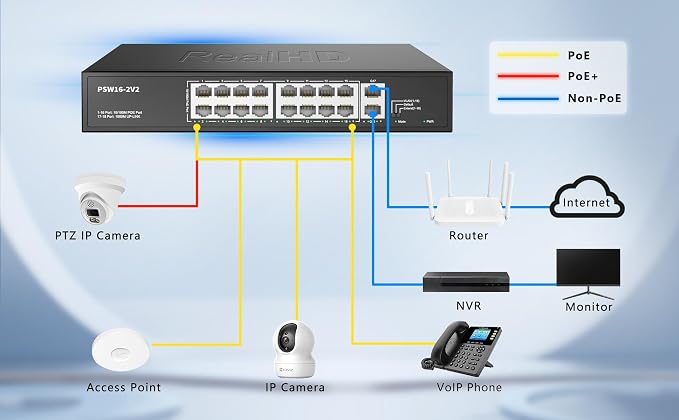 Real HD 16 Port PoE Switch, High Power 300W, 16 PoE+ 100Mbps Ports - Image 6