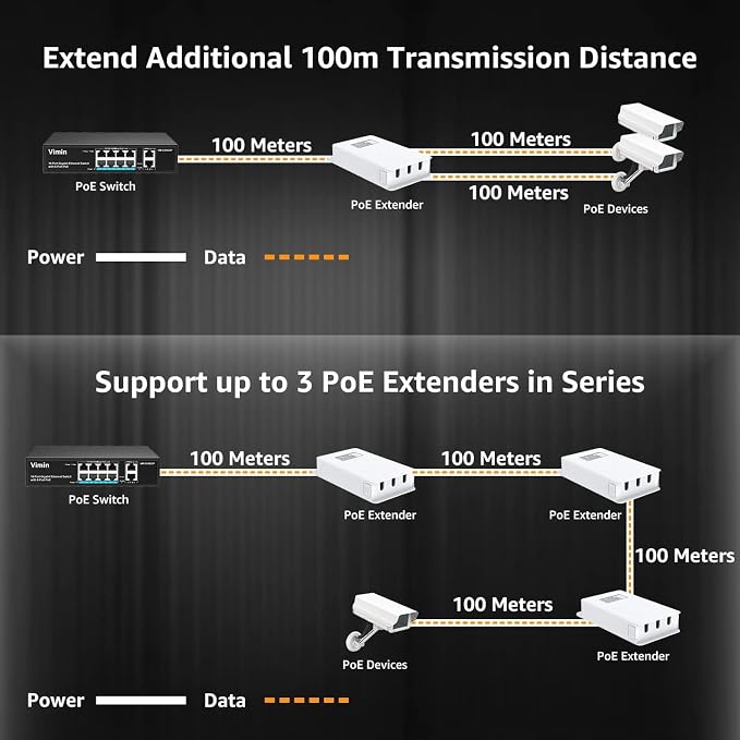 VIMIN 2-Port Outdoor PoE Gigabit Extender, 1 in 2 Out PoE Repeater - Image 2