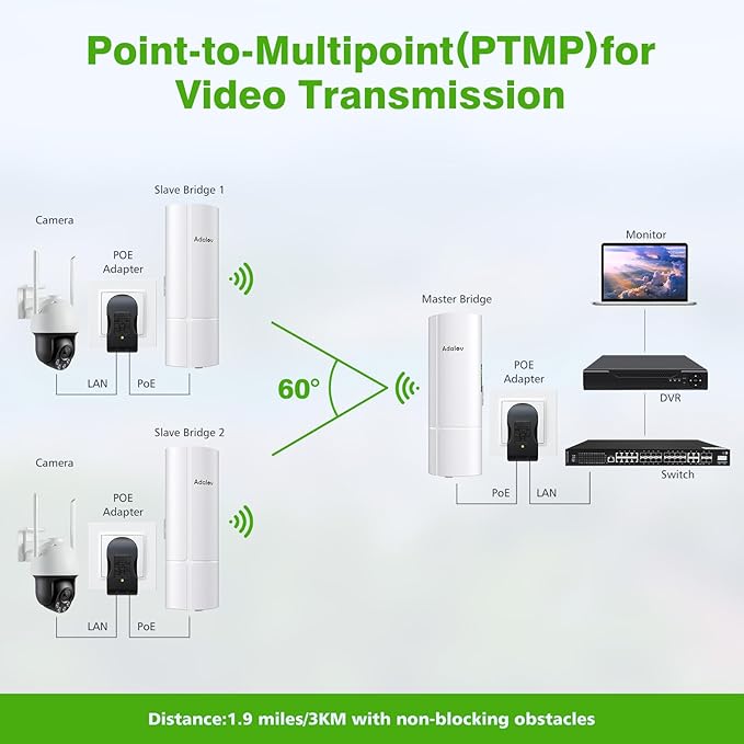 AdaLov 3PCS Wireless Bridge Kit, Gigabit Point to 2 Points Outdoor WiFi Bridges - Image 4