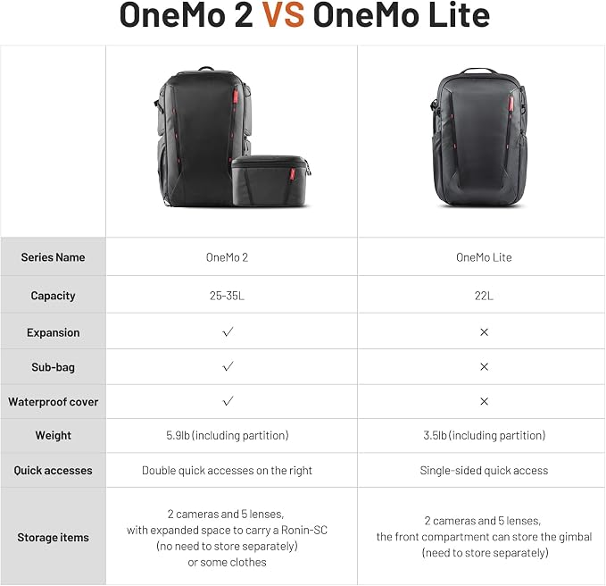 PGYTECH OneMo Lite Camera Backpack 22L - Image 9