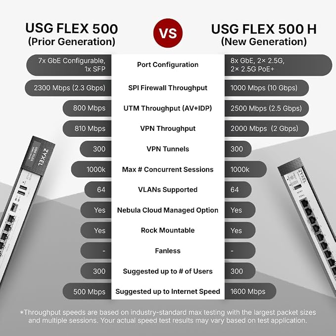 Zyxel USGFLEX500H Cyber Security Firewall | 10 Gbps, IPS Anti-Malware | - Image 6