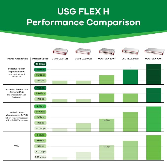 Zyxel USGFLEX500H Cyber Security Firewall | 10 Gbps, IPS Anti-Malware | - Image 5