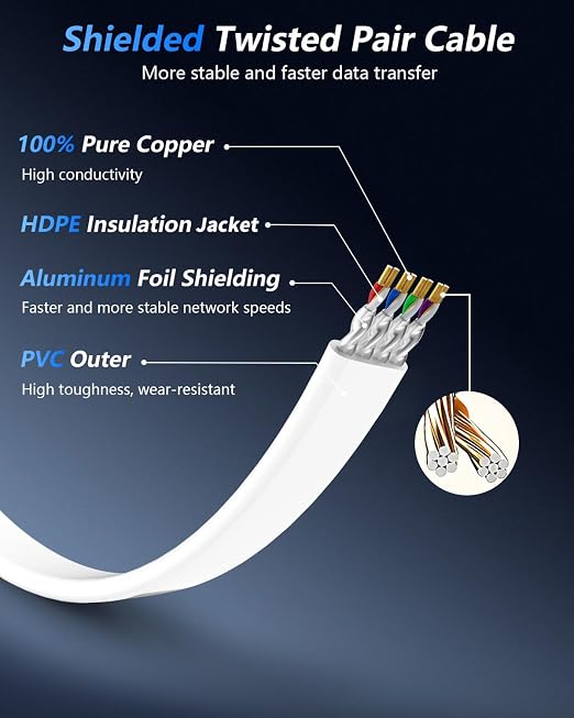 BUSOHE Cat 8 Ethernet Cable 30 FT, 40Gbps 2000Mhz High Speed Flat Cat8 Cable - Image 3