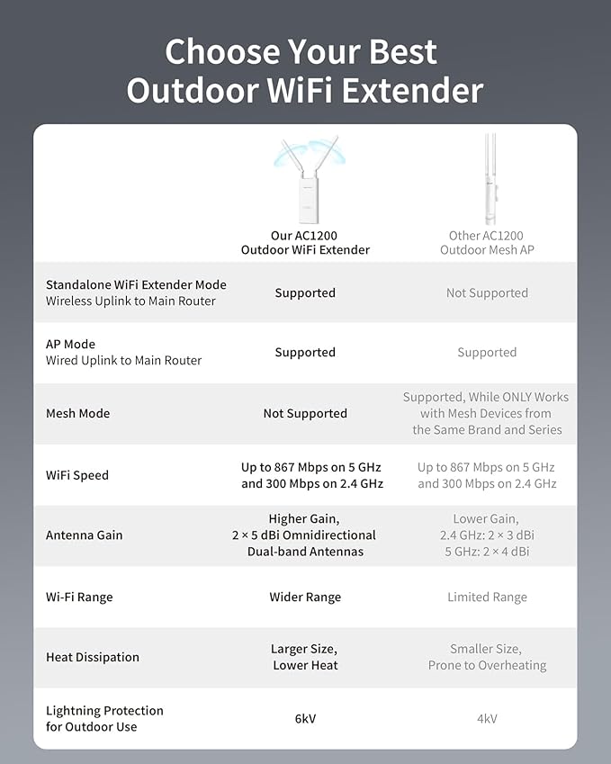 BrosTrend AC1200 Outdoor WiFi Extender Long Range, Dual Band 5GHz + 2.4GHz - Image 4