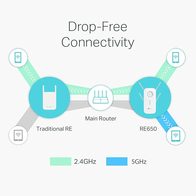 TP-Link AC2600 WiFi Extender, Dual Band WiFi Range Extender, Gigabit Port - Image 4