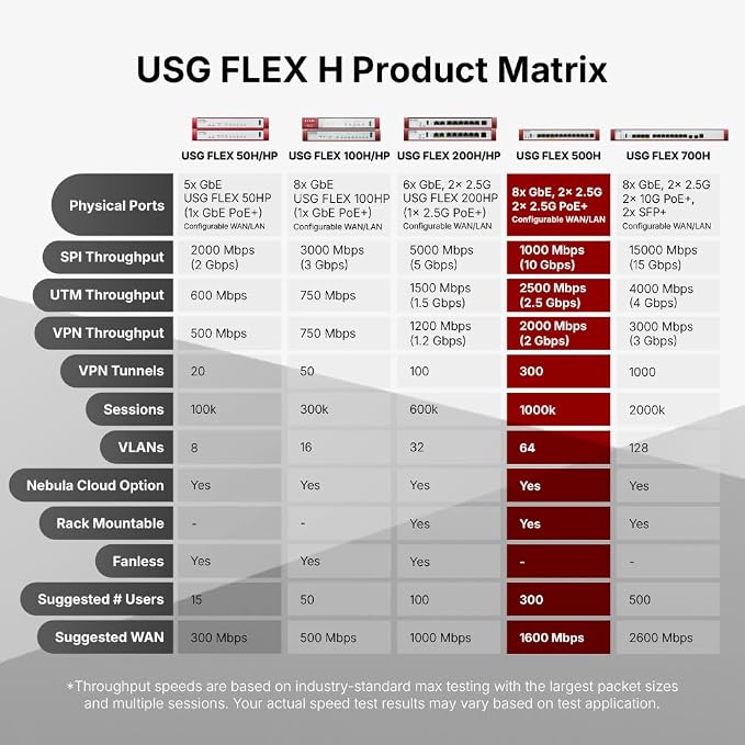 Zyxel USGFLEX500H Cyber Security Firewall | 10 Gbps, IPS Anti-Malware | - Image 4