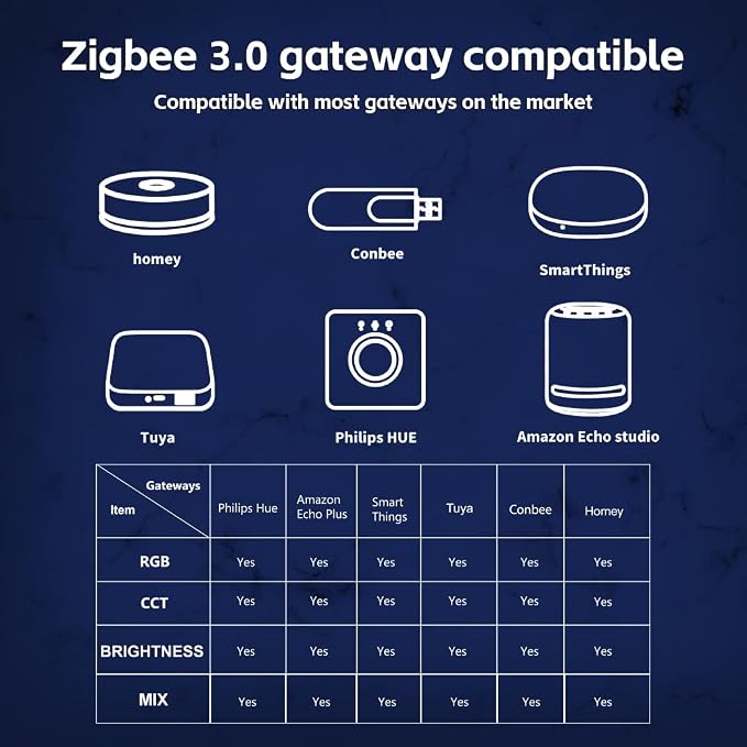 GLEDOPTO ZigBee 3.0 RGBCCT LED Strip Controller Pro RGB Color and Warm White - Image 3