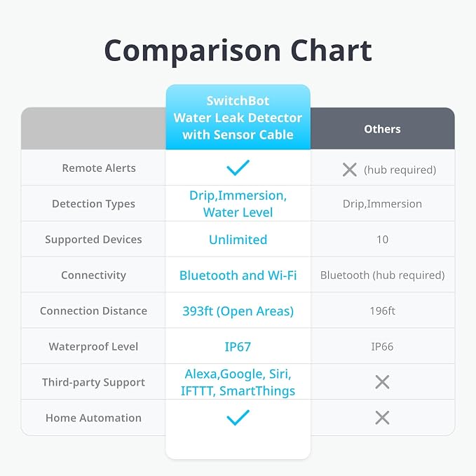 SwitchBot WiFi Water Leak Detector, Smart Water Sensor - Image 2