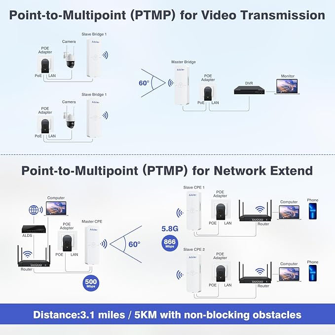 AdaLov CPE881 3 Pack Wireless Bridges, Point to Point Gigabit WiFi Bridge - Image 3