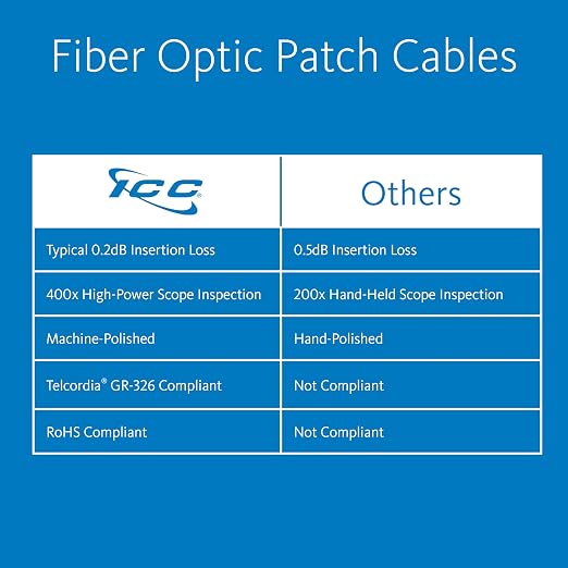 ICC LC to LC Duplex Multimode 62.5/125 Fiber Patch Cable, OFNR Riser, 2.0mm Zip - Image 2