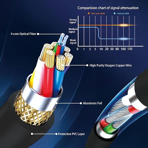 8K Fiber Optic HDMI Cable 20FT, Long Active HDMI 2.1 Cable 48Gbps Ultra High - Image 3