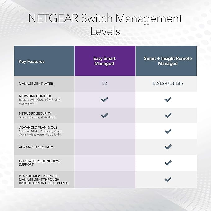 NETGEAR 5 Port PoE Gigabit Ethernet Easy Smart Managed Essentials Switch - - Image 6