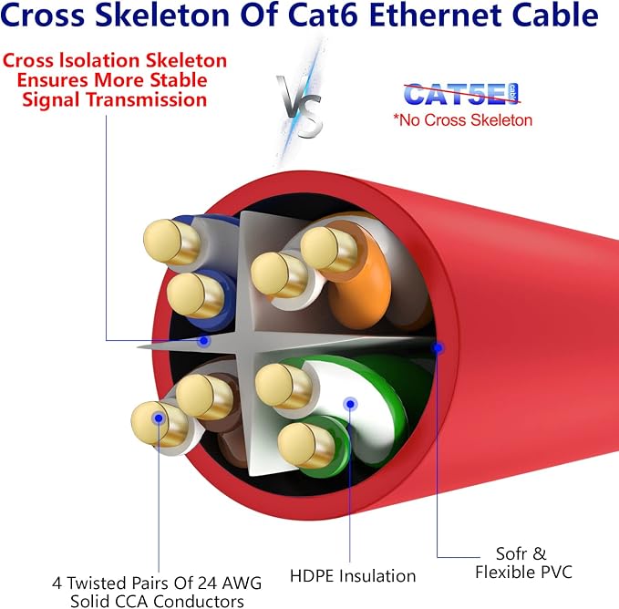 Adoreen Cat 6 Ethernet Cable 50 Ft-Red, Outdoor & Indoor Snagless Long Round - Image 4