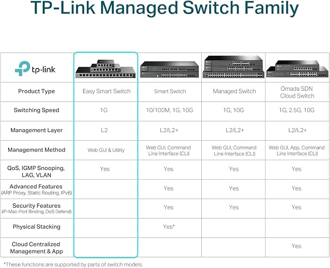 TP-Link TL-SG1218MPE 16 Port Gigabit Switch Easy Smart Managed 16 PoE+ @250W - Image 7