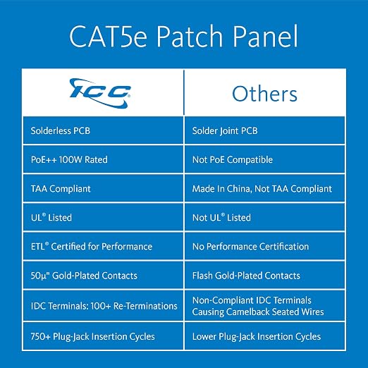 ICC CAT5e Patch Panel, UL Listed & PoE++ Rated Gigabit Applications, Wall Mount - Image 2