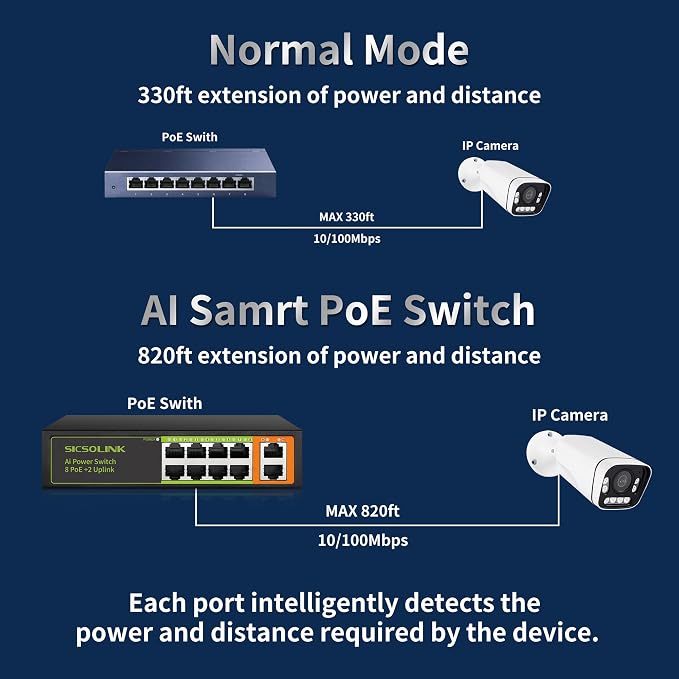 8 Port PoE+ Switch 120W 30W/Port, 2 Uplink Ports, 250M Transmission, AI Smart - Image 5