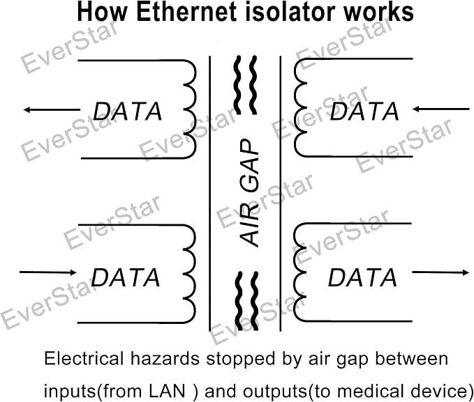 EverStar MI-305 Galvanic Network Isolator - Image 8