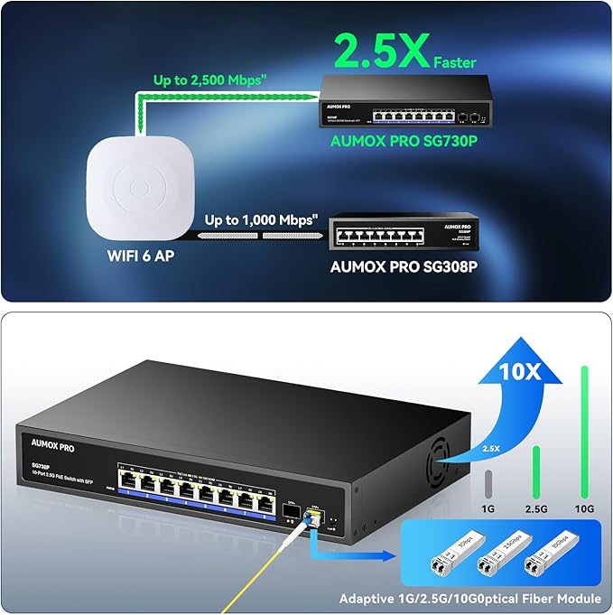 Upgrade 10 Port 2.5G PoE Switch, AUMOX PRO 8 Port 2.5G Network Unmanaged Switch - Image 2
