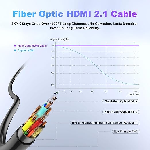 8K Fiber Optic HDMI Cable 30ft, 48Gbps Long HDMI 2.1 Cable 8K@60Hz/4K@120Hz - Image 3