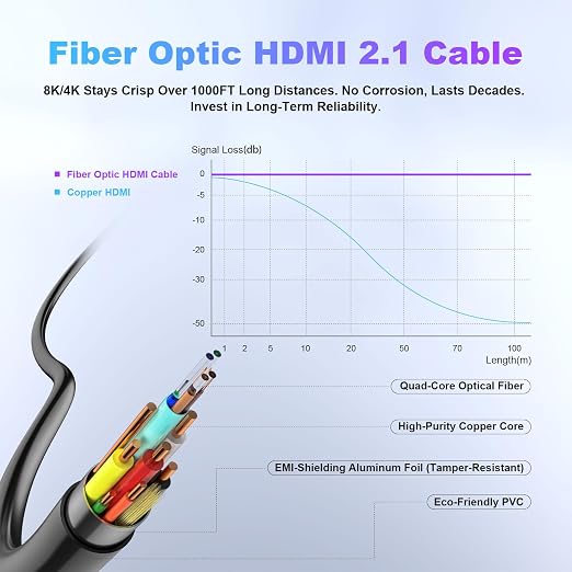 8K Fiber Optic HDMI Cable 25ft, 48Gbps Long HDMI 2.1 Cable 8K@60Hz/4K@120Hz - Image 3