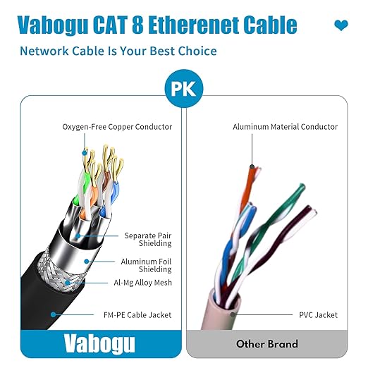 Vabogu Cat 8 Ethernet Cable 25FT, Heavy Duty 26AWG High Speed 40Gbps 2000MHz - Image 3