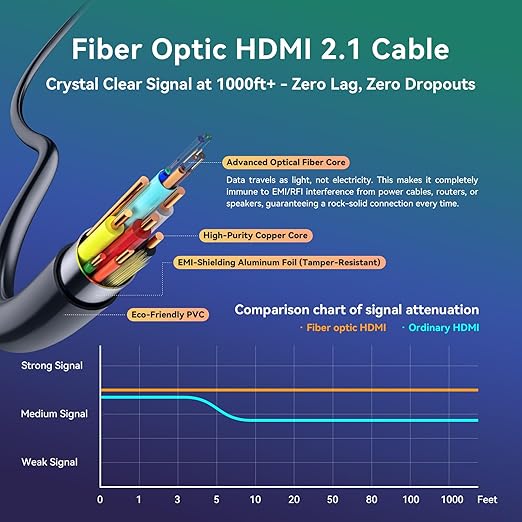 Fiber Optic HDMI Cable 100 ft 2.1 8K 48Gbps High Speed Supports 8K@60Hz 4K@120Hz - Image 3
