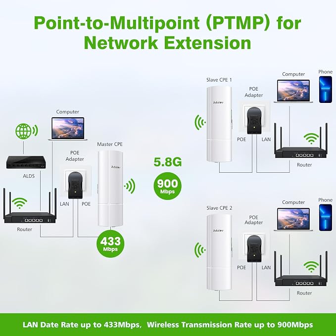 AdaLov 3PCS Wireless Bridge Kit, Gigabit Point to 2 Points Outdoor WiFi Bridges - Image 5