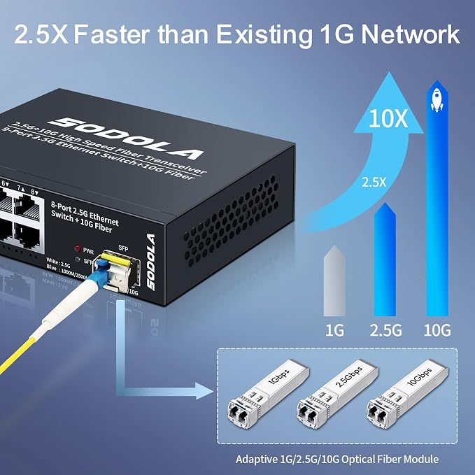 SODOLA 8-Port Unmanaged 2.5G Switch, 8 x 2.5GBASE-T Ports, 1X10G SFP+, 100Gbps - Image 4