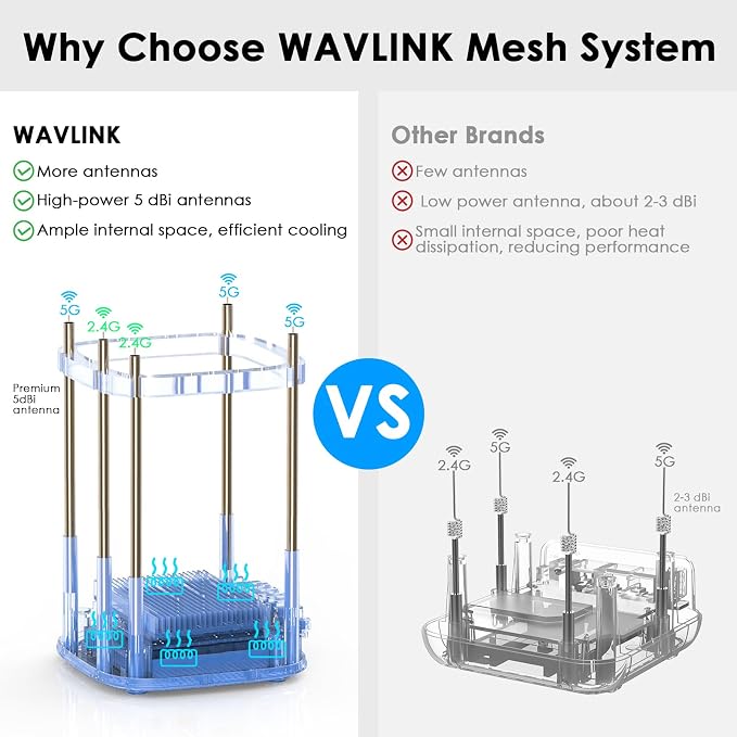 WAVLINK AX3000 WiFi 6 Mesh System 1 Pack - Image 2