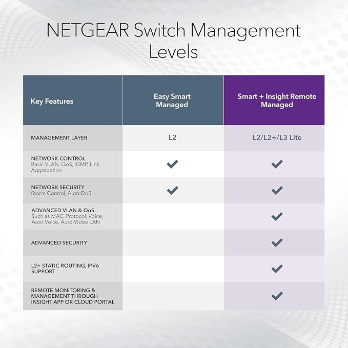 NETGEAR 28-Port Ultra60 PoE+ Gigabit Ethernet Smart Switch - Image 5