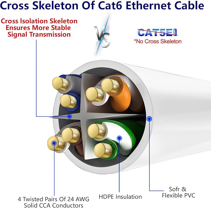 Adoreen Cat 6 Ethernet Cable 20 Ft-White, Outdoor & Indoor Snagless Long Round - Image 4