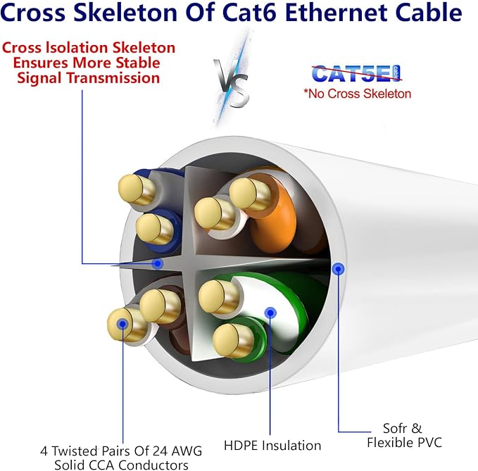 Adoreen Cat 6 Ethernet Cable 30 Ft-White, Outdoor & Indoor Snagless Long Round - Image 4