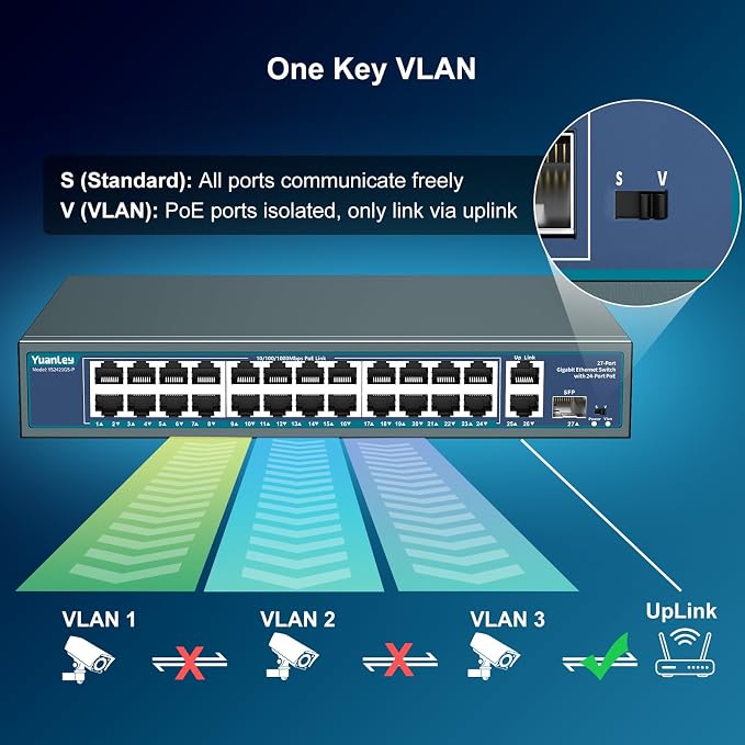 24 Port Gigabit PoE Switch Unmanaged, YuanLey 27-Port Gigabit PoE - Image 5