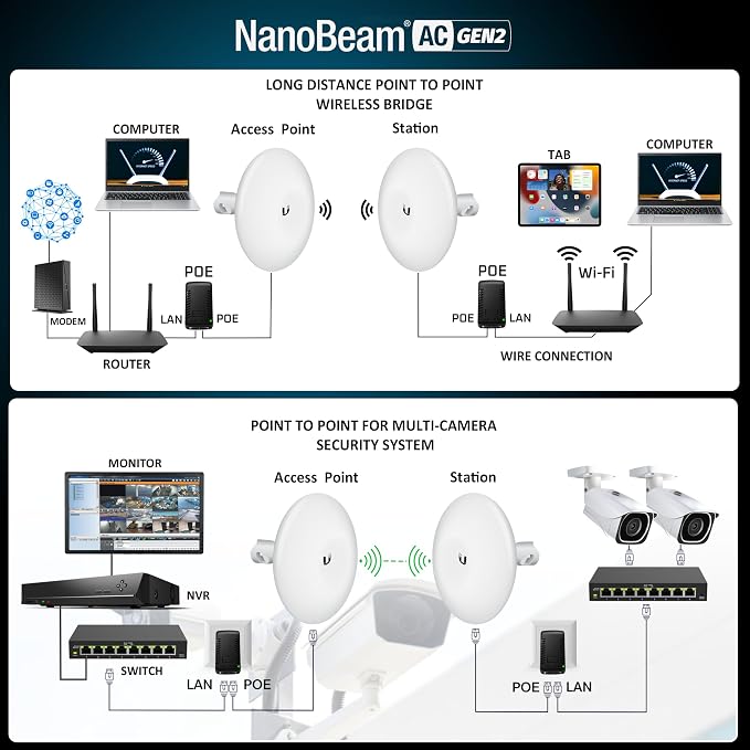 Wireless Bridge NBE-5AC-GEN2 PRE-CONFIGURED Bundle of 2 Ubiquiti NanoBeam 5AC - Image 4