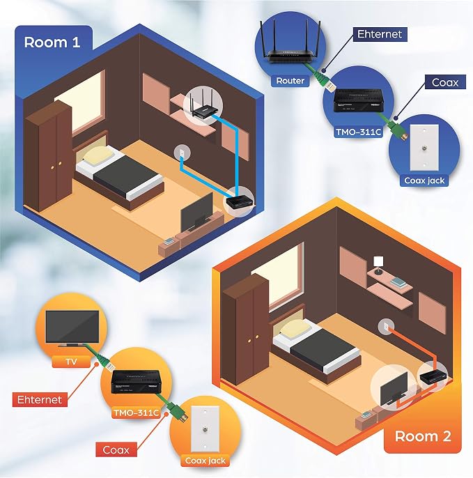 TRENDnet Ethernet Over Coax Adapter, Backward Compatible - Image 4