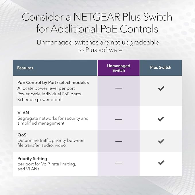 NETGEAR 16-Port Gigabit Ethernet Unmanaged PoE Switch - - Image 5