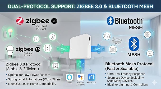 Smart Multi-Mode Gateway, Zigbee 3.0 & Bluetooth Mesh Hub, Tuya Smart Life App - Image 3